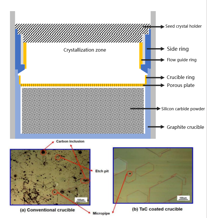 Por que o crescimento do cristal PVT de carboneto de silício (SiC) não pode ocorrer sem revestimentos de carboneto de tântalo (TaC)?